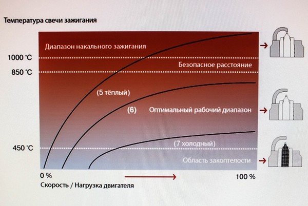 Причины и Признаки неисправности свечей и катушек зажигания