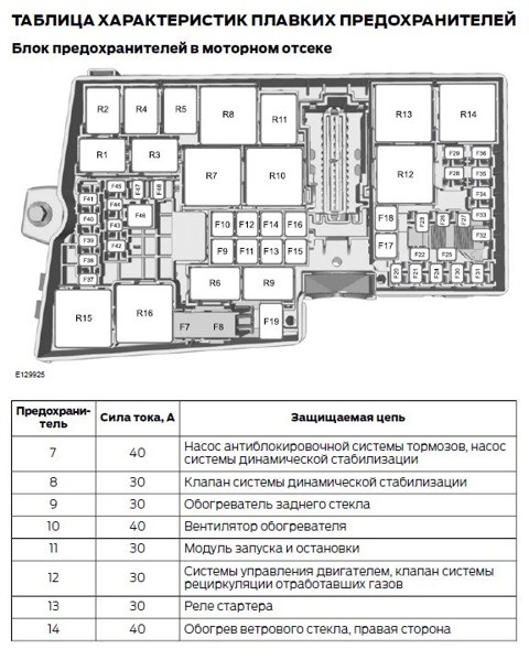 Предохранители Ford Focus 3