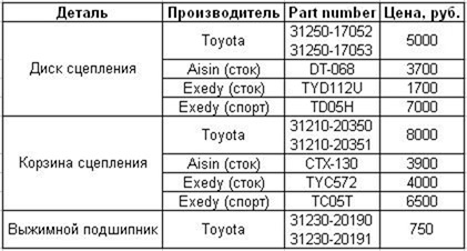 Подбор запчастей для замены сцепления Toyota Caldina