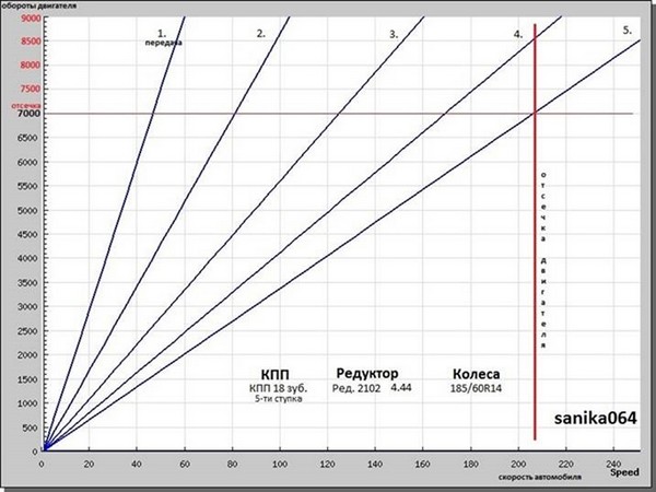 Подключение спидометра AUTOGAUGE