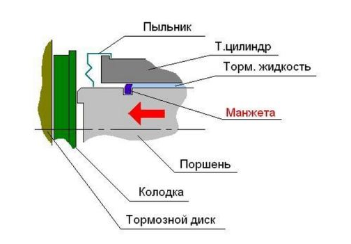 Принцип работы дисковых тормозов