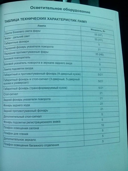 Таблица технических характеристик ламп в Ford Focus 2