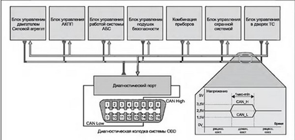 Что такое КАН-шина и для чего она в Ладе Приора