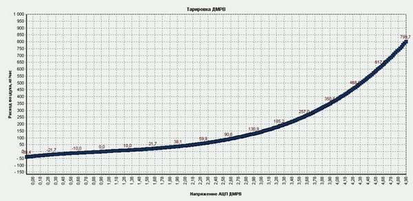 Переход с ДМРВ на ДАД+ДТВ в ВАЗ 2113, 2114, 2115