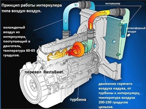 Интеркулер в Ford Mondeo Интеркулер в Ford Mondeo