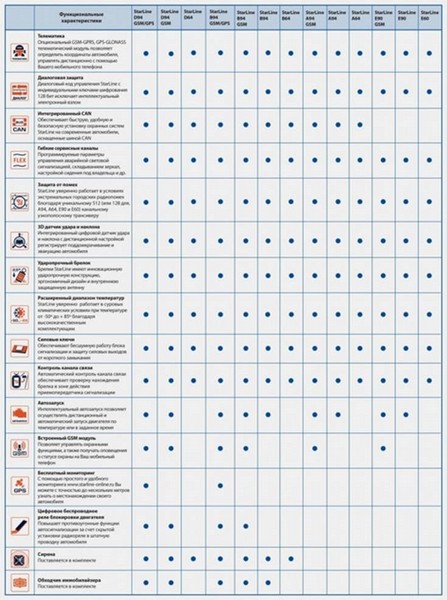 Доработка штатной сигнализации Ford Focus 3 и характеристики Starline A94