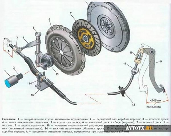 Строение и функции сцепления ВАЗ 2114
